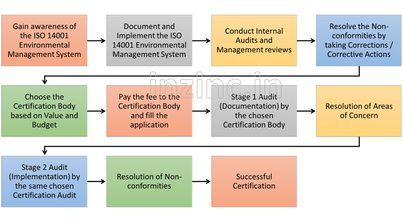 ISO 14001 in Bangalore