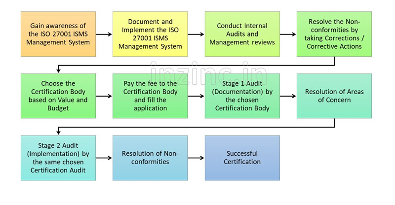 ISO 27001 in Bangalore