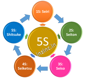 5S System Training in Bangalore